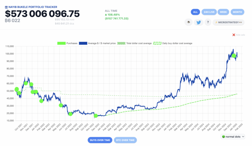 Las tenencias de Bitcoin de El Salvador. 